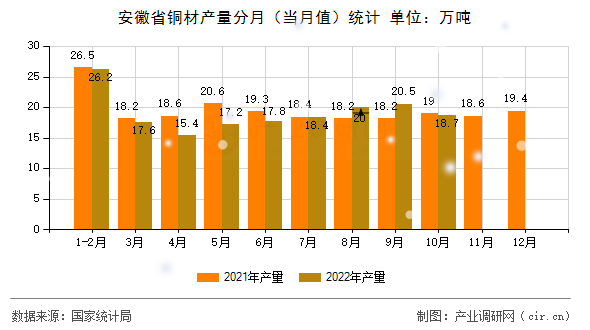 安徽省銅材產量分月（當月值）統計