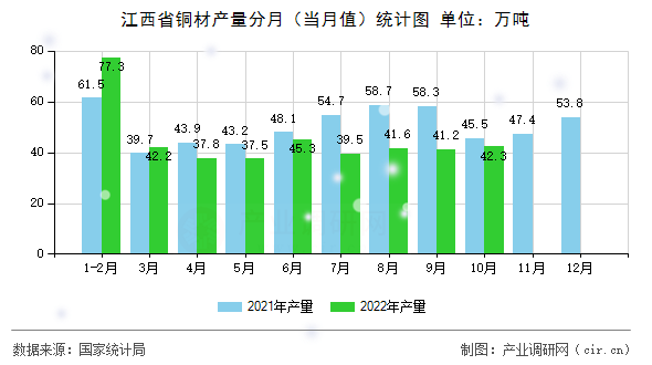 江西省銅材產量分月（當月值）統計圖