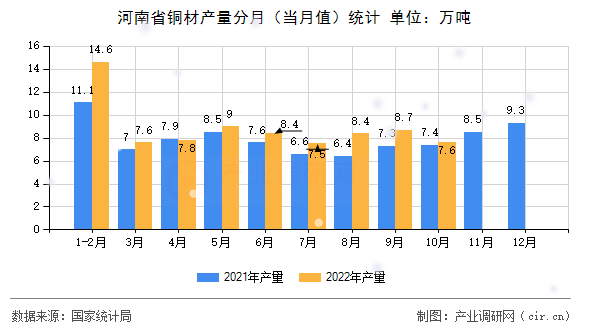 河南省銅材產量分月（當月值）統計