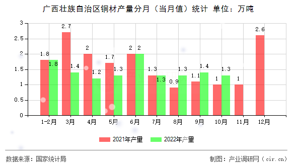 廣西壯族自治區銅材產量分月（當月值）統計