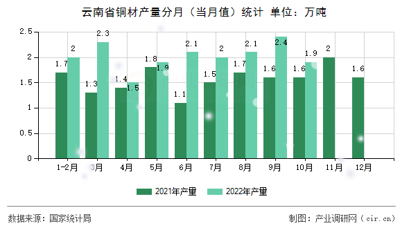 云南省銅材產量分月（當月值）統計