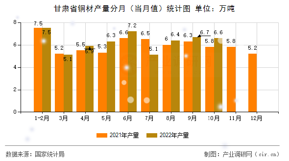甘肅省銅材產量分月（當月值）統計圖