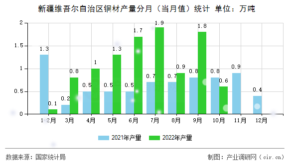 新疆維吾爾自治區銅材產量分月（當月值）統計