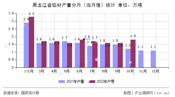 黑龍江省鋁材產量分月（當月值）統計
