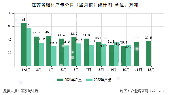 江蘇省鋁材產量分月（當月值）統計圖