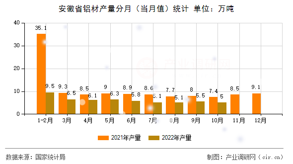 安徽省鋁材產量分月（當月值）統計