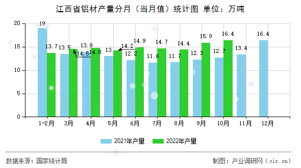 江西省鋁材產量分月（當月值）統計圖