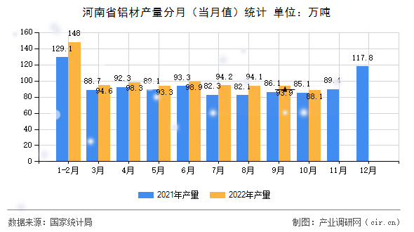 河南省鋁材產量分月（當月值）統計
