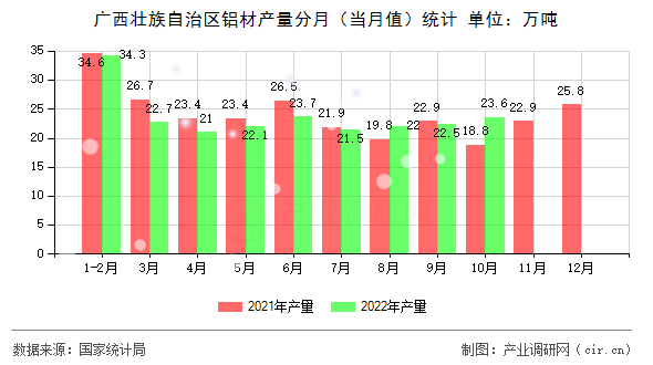 廣西壯族自治區鋁材產量分月（當月值）統計