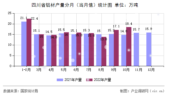 四川省鋁材產量分月（當月值）統計圖