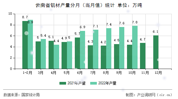 云南省鋁材產(chǎn)量分月（當(dāng)月值）統(tǒng)計