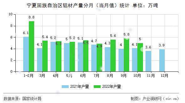 寧夏回族自治區鋁材產量分月（當月值）統計