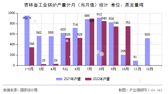 吉林省工業鍋爐產量分月（當月值）統計
