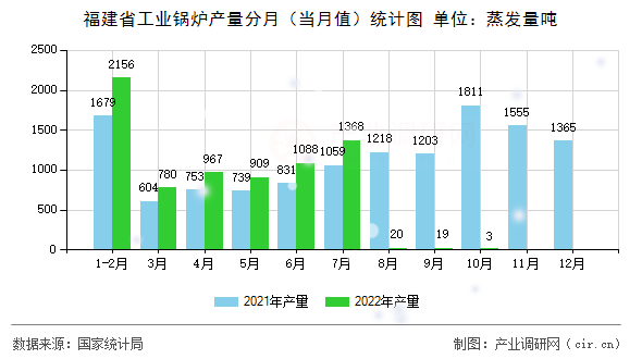 福建省工業鍋爐產量分月（當月值）統計圖