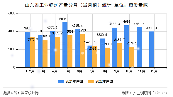 山東省工業(yè)鍋爐產(chǎn)量分月（當月值）統(tǒng)計