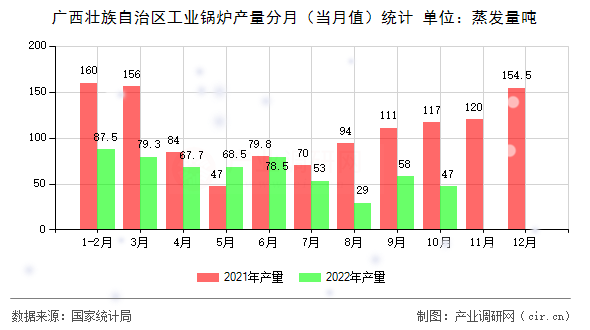 廣西壯族自治區工業鍋爐產量分月（當月值）統計