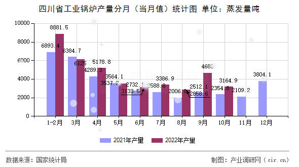 四川省工業鍋爐產量分月（當月值）統計圖
