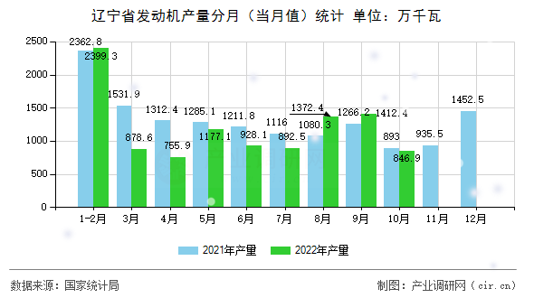 遼寧省發動機產量分月（當月值）統計