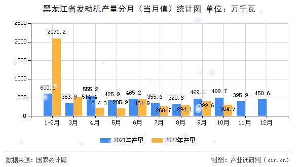 黑龍江省發動機產量分月（當月值）統計圖