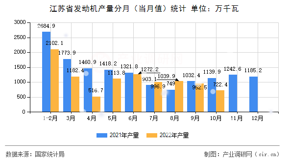 江蘇省發動機產量分月（當月值）統計