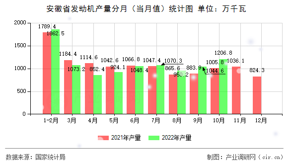安徽省發動機產量分月（當月值）統計圖