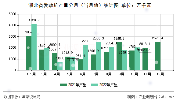 湖北省發(fā)動(dòng)機(jī)產(chǎn)量分月（當(dāng)月值）統(tǒng)計(jì)圖