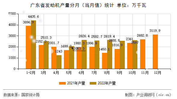 廣東省發動機產量分月（當月值）統計