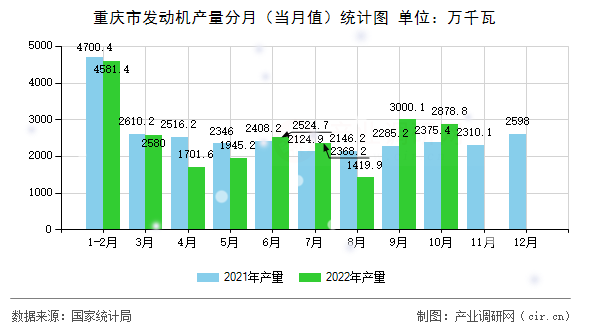 重慶市發(fā)動(dòng)機(jī)產(chǎn)量分月（當(dāng)月值）統(tǒng)計(jì)圖
