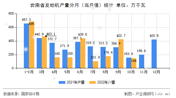 云南省發動機產量分月（當月值）統計