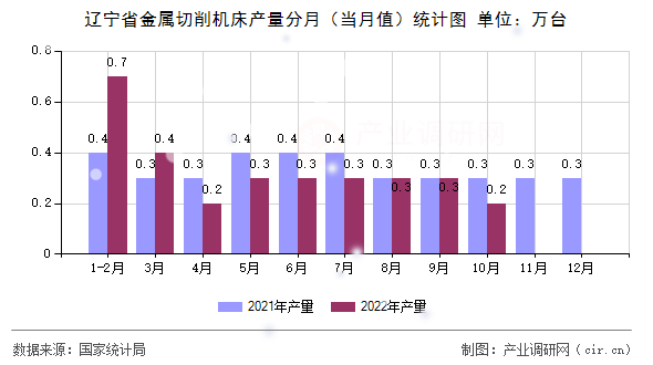 遼寧省金屬切削機床產量分月（當月值）統計圖