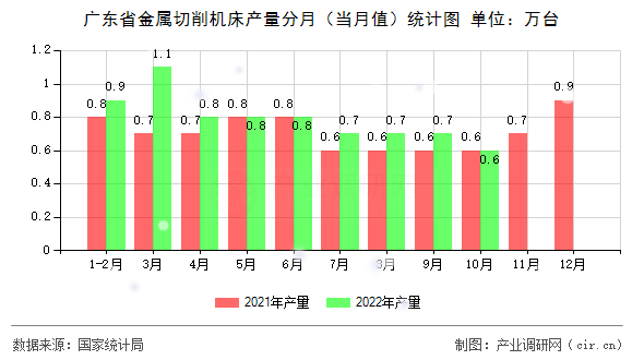 廣東省金屬切削機床產量分月（當月值）統計圖
