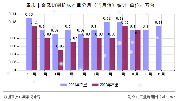 重慶市金屬切削機床產量分月（當月值）統計