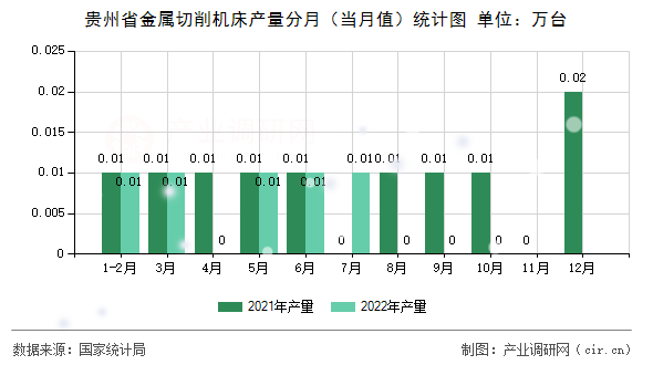 貴州省金屬切削機床產量分月（當月值）統計圖