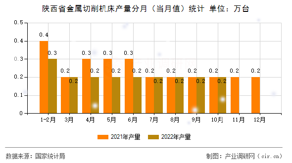 陜西省金屬切削機床產量分月（當月值）統計