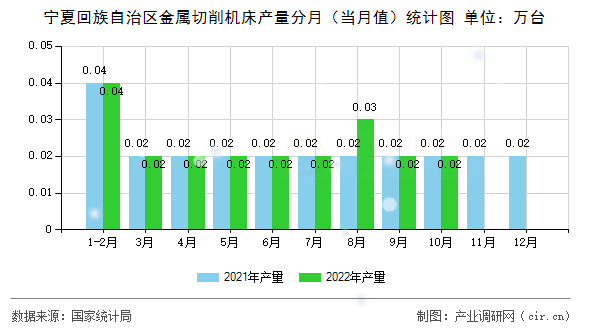 寧夏回族自治區金屬切削機床產量分月（當月值）統計圖