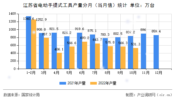 江蘇省電動手提式工具產量分月（當月值）統計