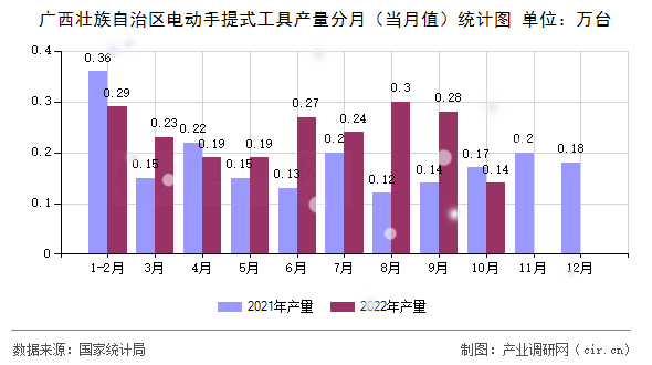 廣西壯族自治區電動手提式工具產量分月（當月值）統計圖