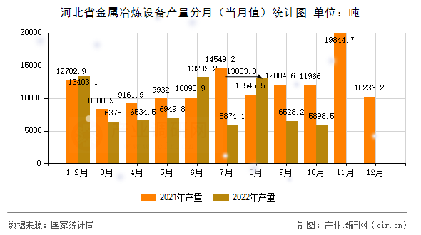 河北省金屬冶煉設備產量分月（當月值）統計圖