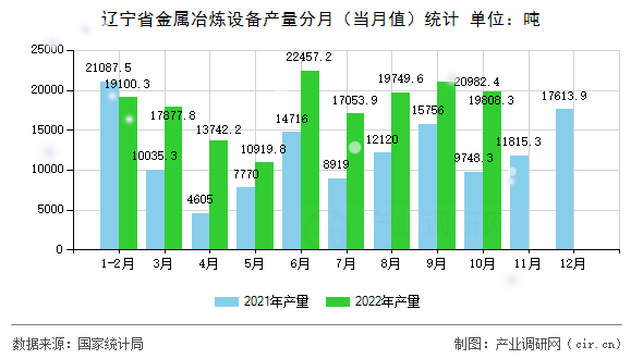 遼寧省金屬冶煉設備產量分月（當月值）統計