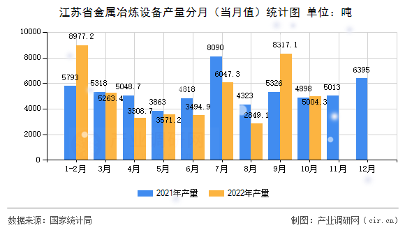 江蘇省金屬冶煉設備產量分月（當月值）統(tǒng)計圖