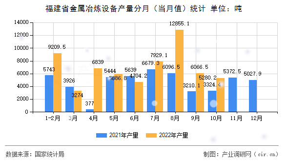 福建省金屬冶煉設(shè)備產(chǎn)量分月（當(dāng)月值）統(tǒng)計(jì)