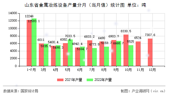 山東省金屬冶煉設備產量分月（當月值）統計圖