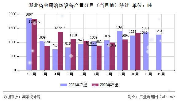 湖北省金屬冶煉設備產量分月（當月值）統計