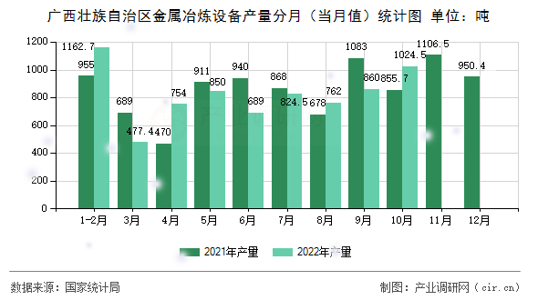 廣西壯族自治區金屬冶煉設備產量分月（當月值）統計圖