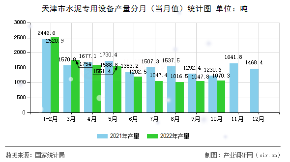 天津市水泥專用設(shè)備產(chǎn)量分月（當(dāng)月值）統(tǒng)計圖