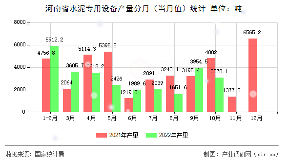 河南省水泥專用設備產量分月（當月值）統計