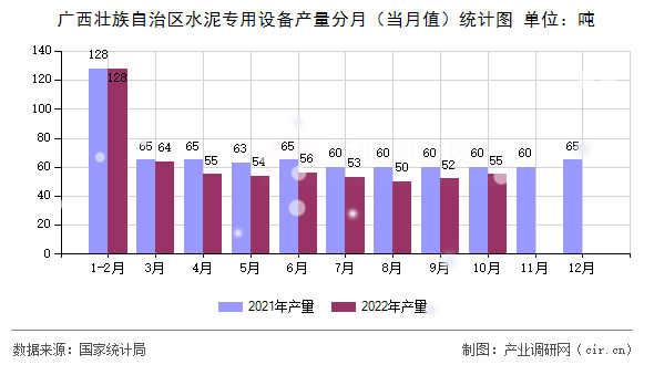 廣西壯族自治區水泥專用設備產量分月（當月值）統計圖