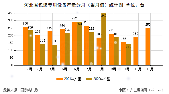 河北省包裝專用設備產量分月（當月值）統計圖