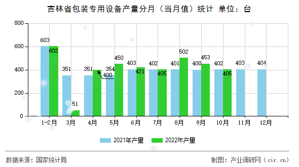 吉林省包裝專用設備產量分月（當月值）統計