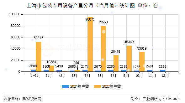 上海市包裝專用設(shè)備產(chǎn)量分月（當月值）統(tǒng)計圖